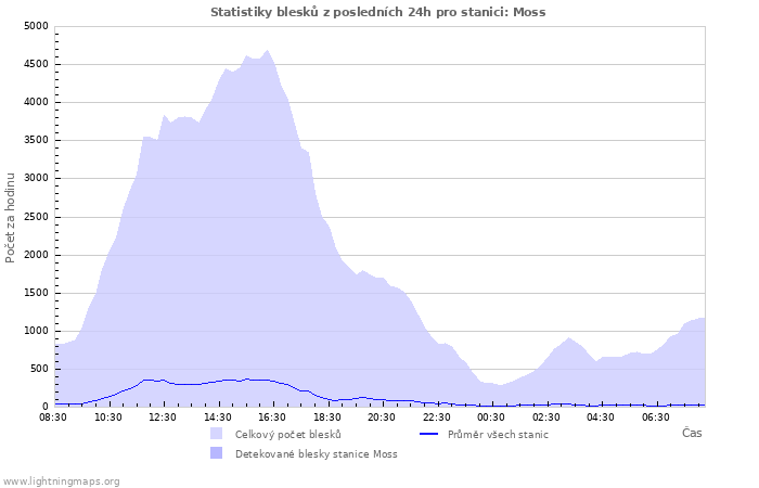 Grafy: Statistiky blesků