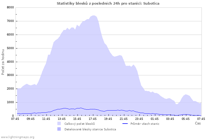 Grafy: Statistiky blesků