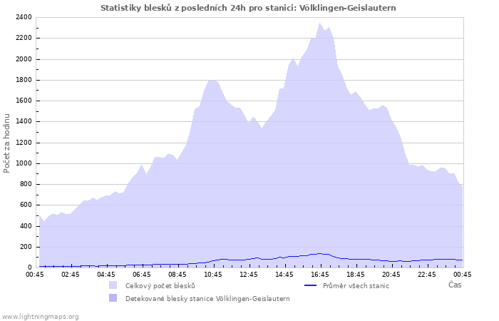 Grafy: Statistiky blesků