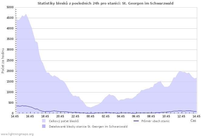 Grafy: Statistiky blesků