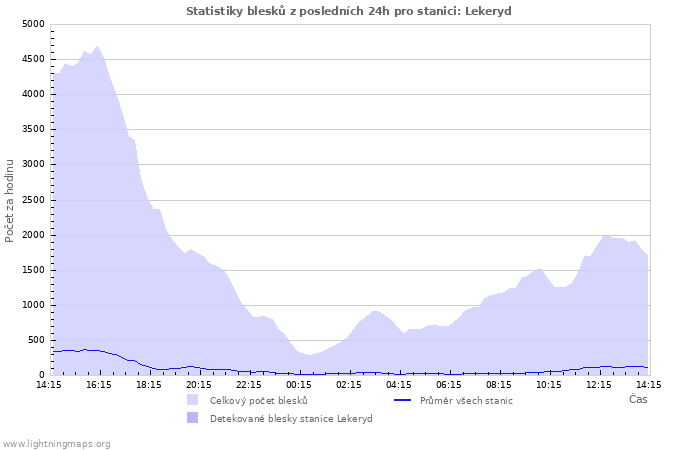 Grafy: Statistiky blesků