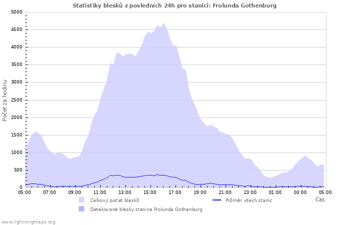 Grafy: Statistiky blesků