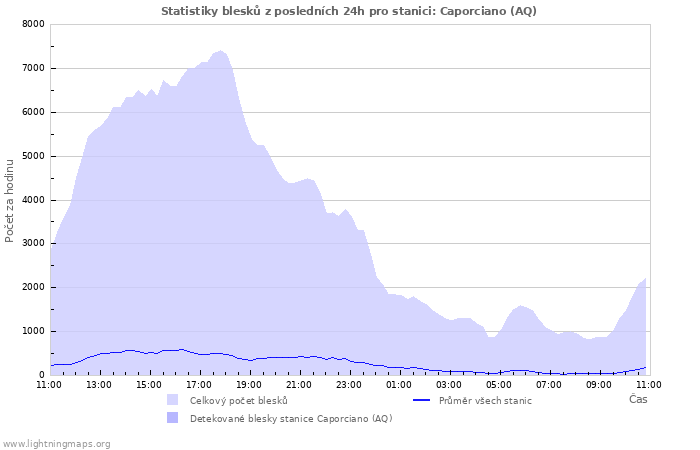 Grafy: Statistiky blesků