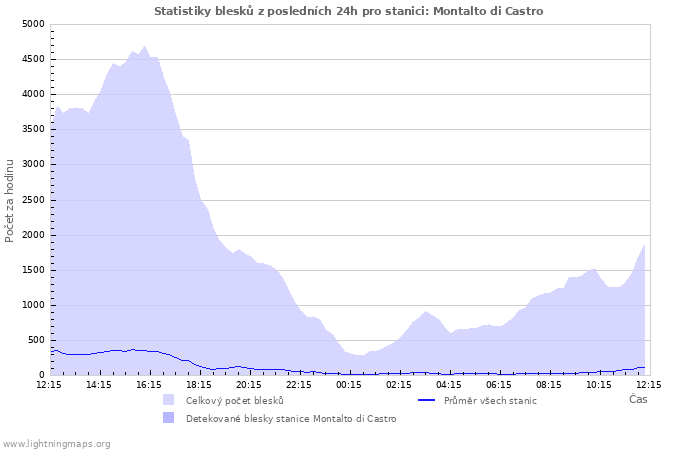 Grafy: Statistiky blesků