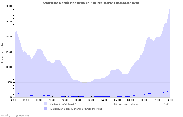 Grafy: Statistiky blesků