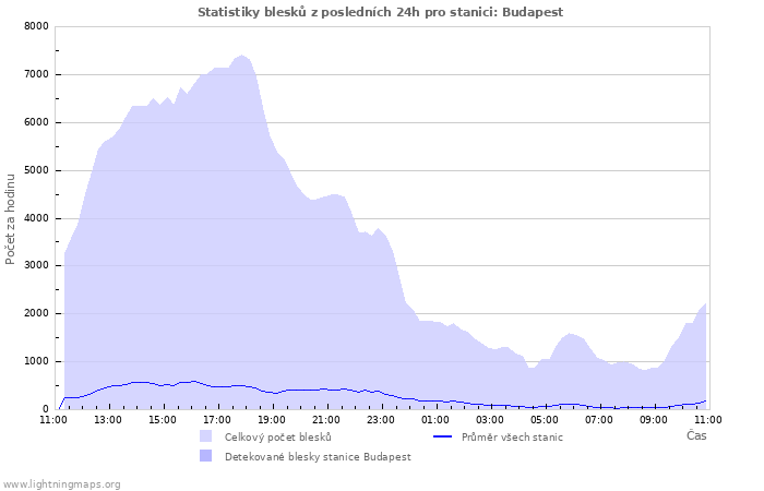 Grafy: Statistiky blesků