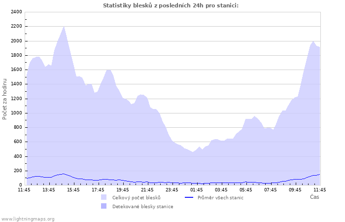 Grafy: Statistiky blesků