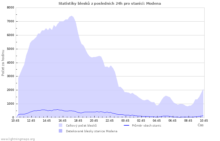 Grafy: Statistiky blesků