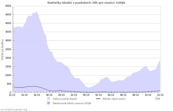 Grafy: Statistiky blesků