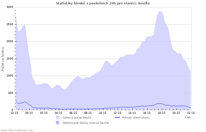 Grafy: Statistiky blesků