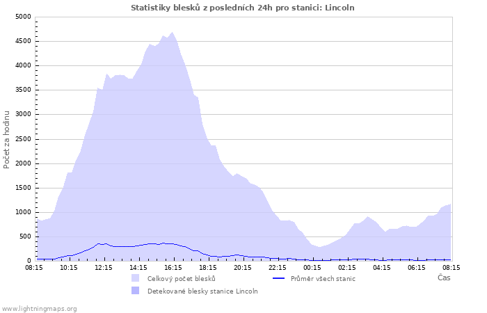 Grafy: Statistiky blesků