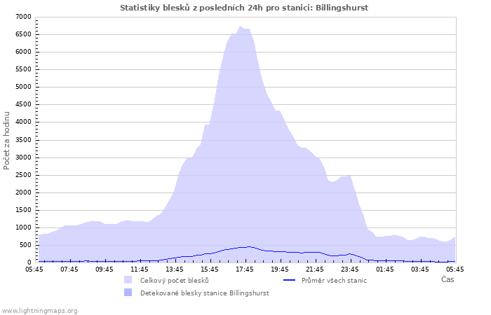 Grafy: Statistiky blesků