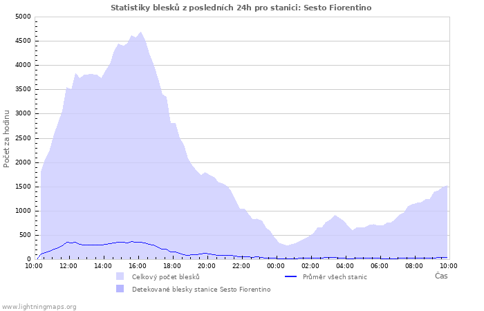 Grafy: Statistiky blesků