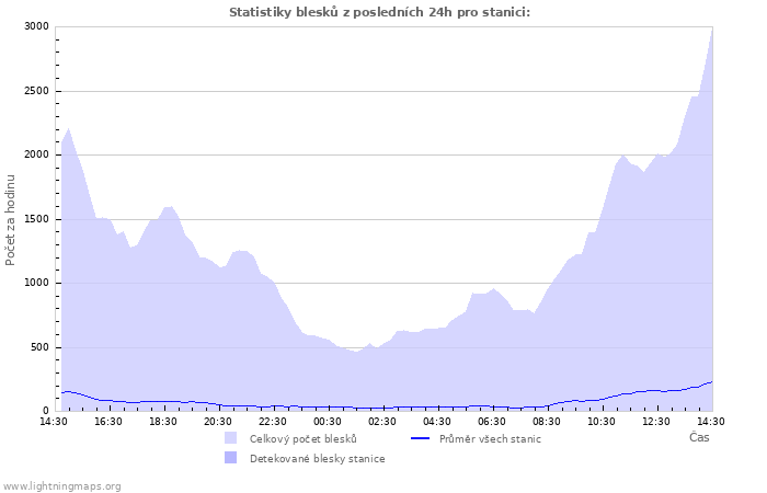 Grafy: Statistiky blesků