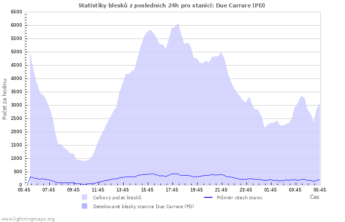 Grafy: Statistiky blesků