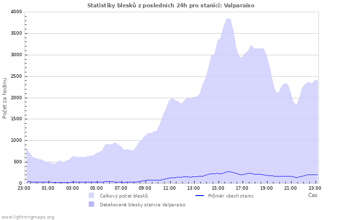 Grafy: Statistiky blesků