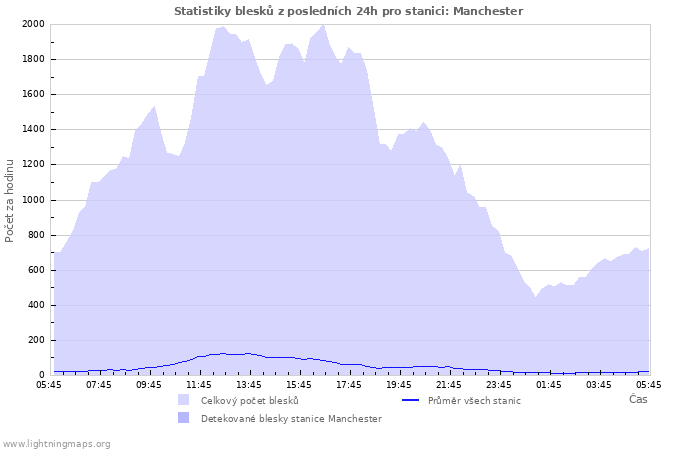 Grafy: Statistiky blesků