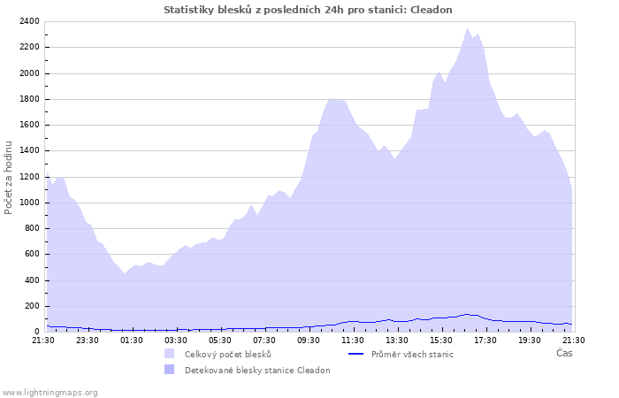 Grafy: Statistiky blesků