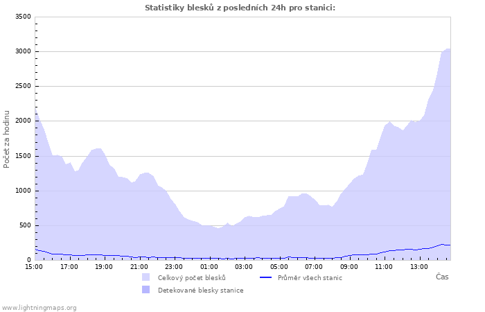 Grafy: Statistiky blesků