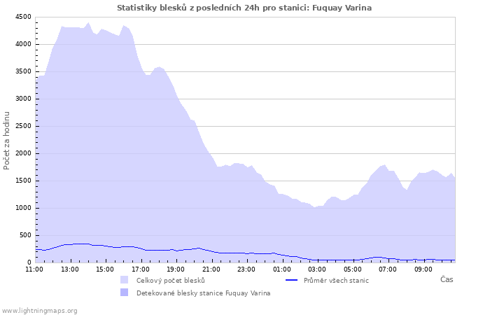 Grafy: Statistiky blesků