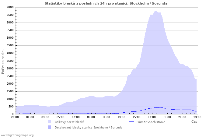 Grafy: Statistiky blesků