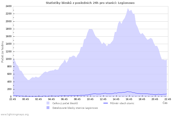 Grafy: Statistiky blesků