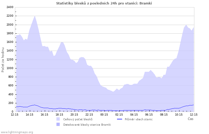 Grafy: Statistiky blesků