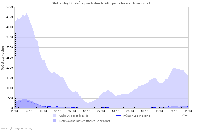 Grafy: Statistiky blesků