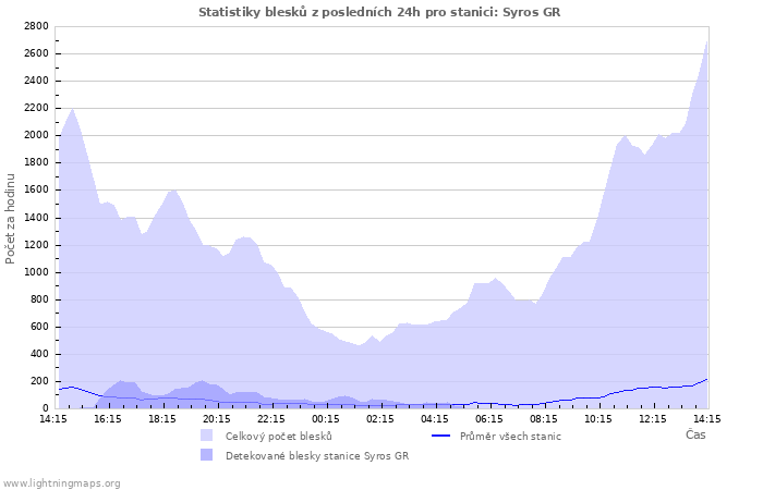 Grafy: Statistiky blesků