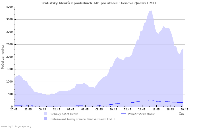 Grafy: Statistiky blesků