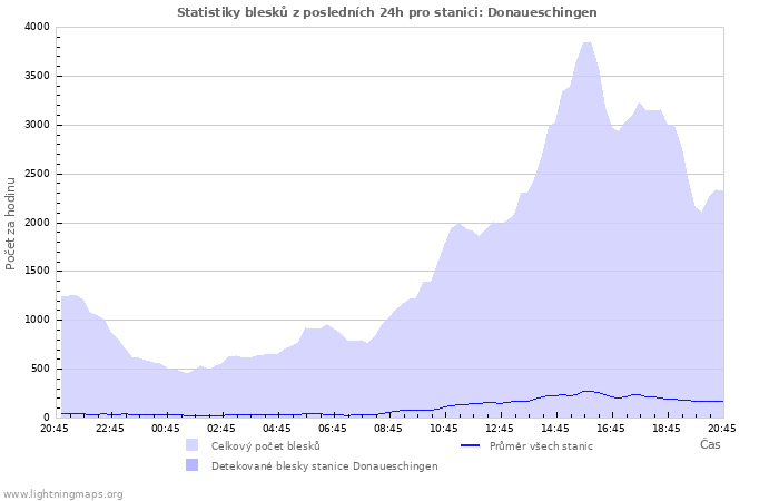 Grafy: Statistiky blesků