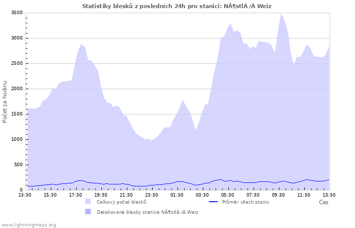 Grafy: Statistiky blesků