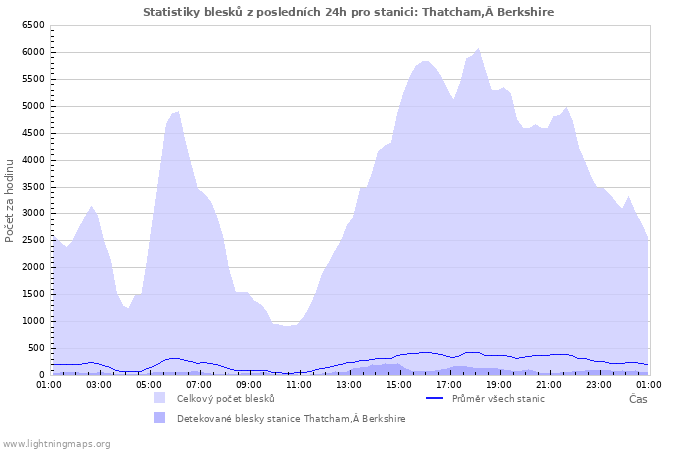 Grafy: Statistiky blesků