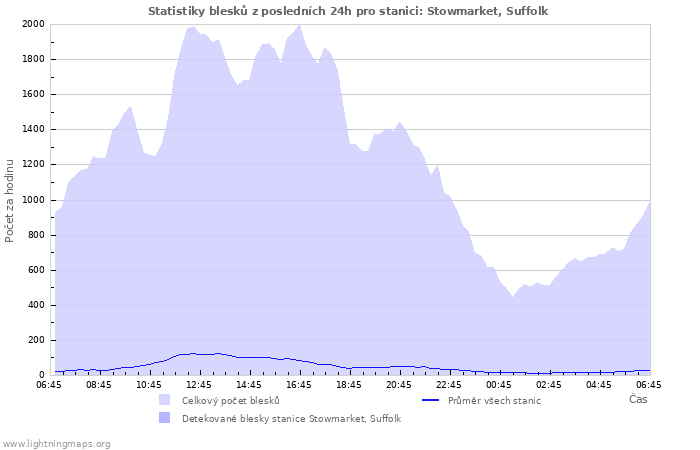 Grafy: Statistiky blesků