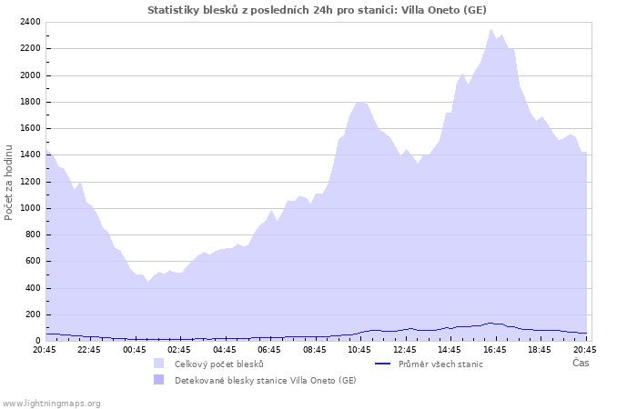 Grafy: Statistiky blesků