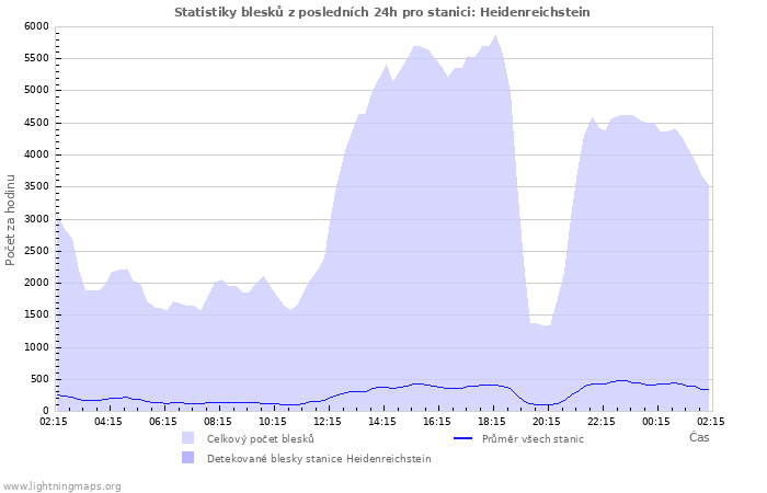 Grafy: Statistiky blesků