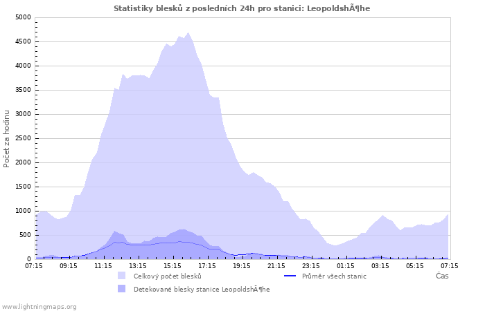 Grafy: Statistiky blesků