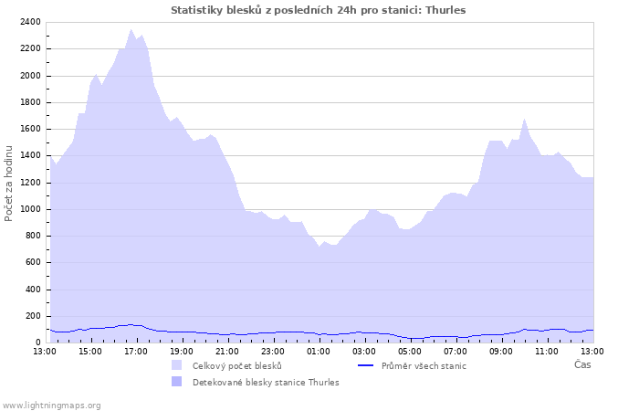 Grafy: Statistiky blesků