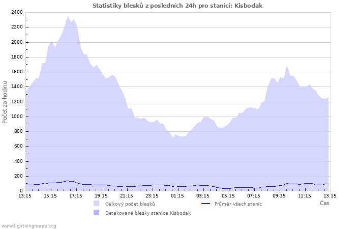 Grafy: Statistiky blesků