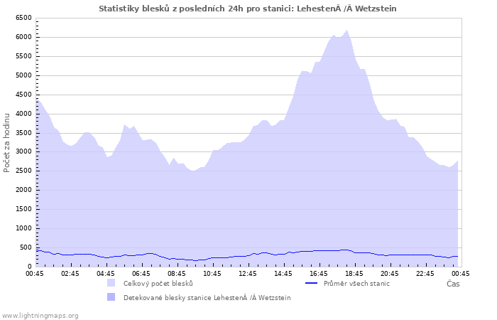 Grafy: Statistiky blesků