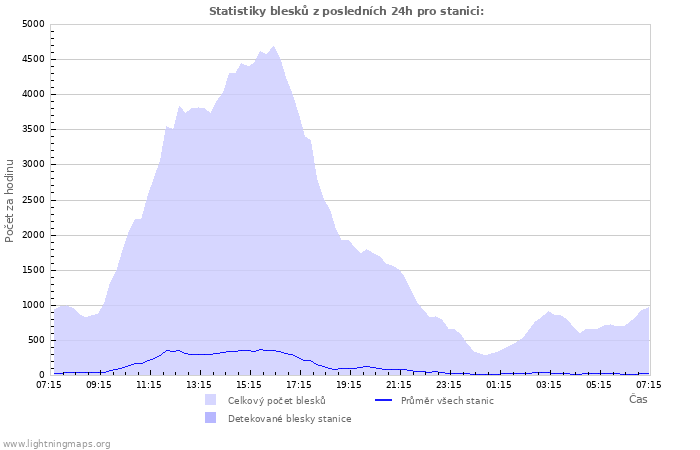 Grafy: Statistiky blesků