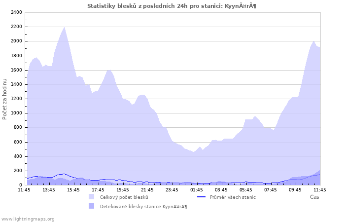 Grafy: Statistiky blesků