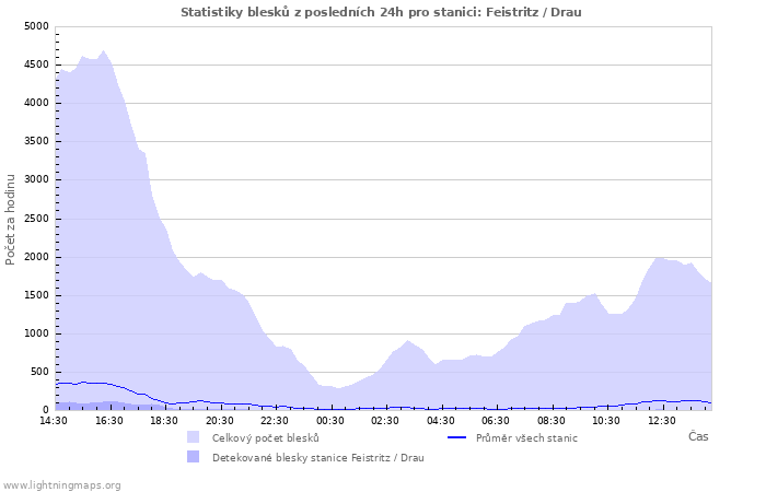 Grafy: Statistiky blesků