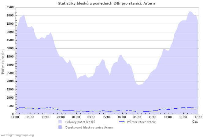 Grafy: Statistiky blesků