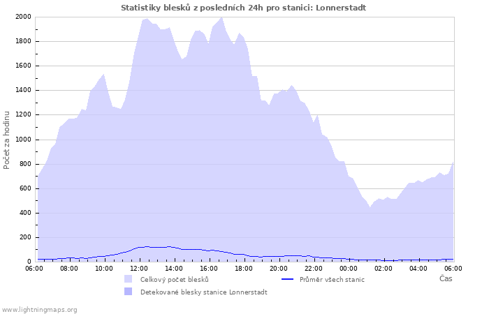 Grafy: Statistiky blesků