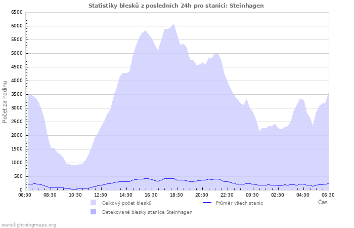 Grafy: Statistiky blesků