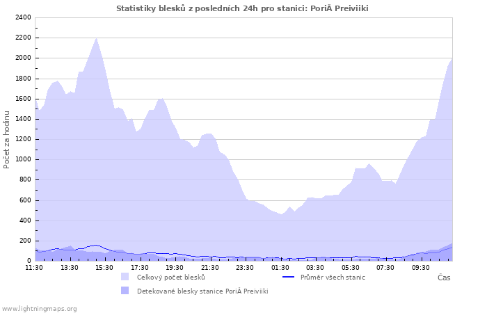 Grafy: Statistiky blesků