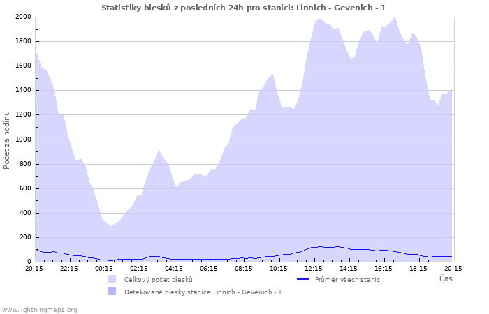 Grafy: Statistiky blesků