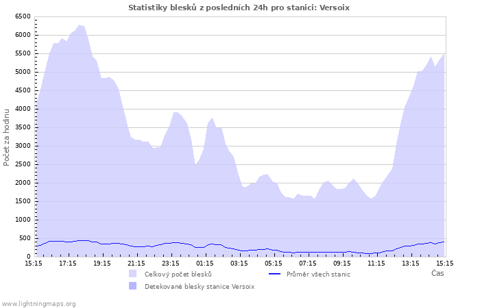 Grafy: Statistiky blesků