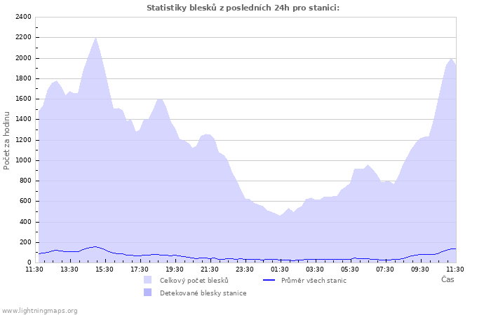 Grafy: Statistiky blesků